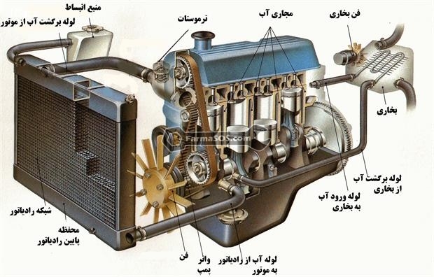 0 نقش رادیاتور در پروسه انتقال حرارت موتور